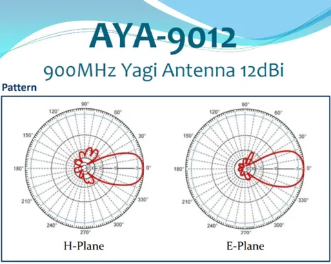 ALFA AYA-9012 12dBi directional Yagi antenna for 915MHz long-range point-to-point links