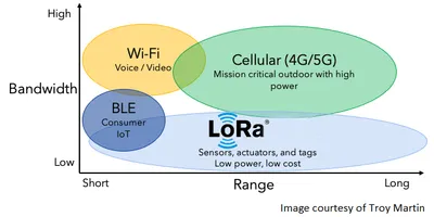 LoRa Bandwidth vs Range Comparison, courtesy of Troy Martin at https://wifivitae.com/lora-vs-wifi-vs-bluetooth/