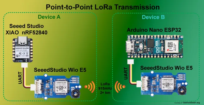 Simple Arduino + LoRa modules can use AT commands to talk directly to one another, without any mesh networking software