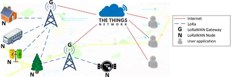 LoRaWAN & The Things Network are built on the same LoRa technology as MeshCore and Meshtastic, but they are optimized for sending data to the cloud rather than peer-to-peer messaging