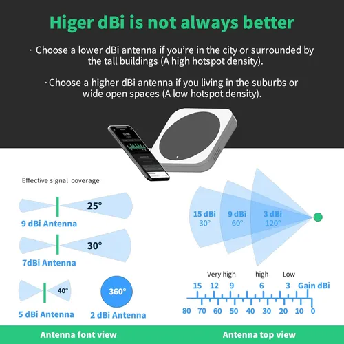 Diagram comparing antenna radiation patterns at increasing dBi gain levels, showing how the vertical beamwidth narrows into a flat pancake shape