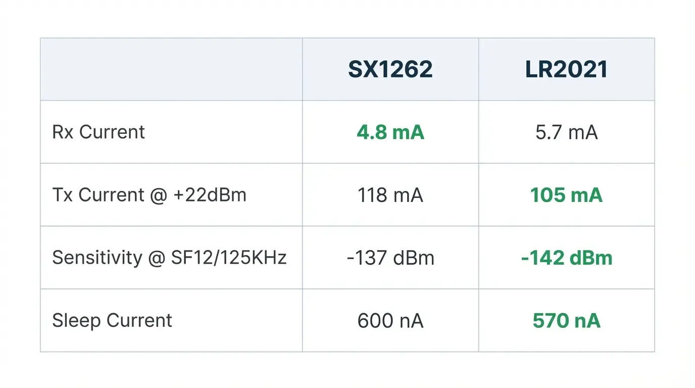Semtech LR2021 Chip for LoRa