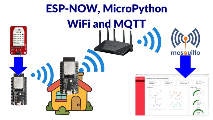 ESP-NOW combined with MicroPython, Wi-Fi and MQTT Gateway — sensors speak ESP-NOW locally; a gateway node relays to the internet via MQTT (courtesy of donskytech.com)