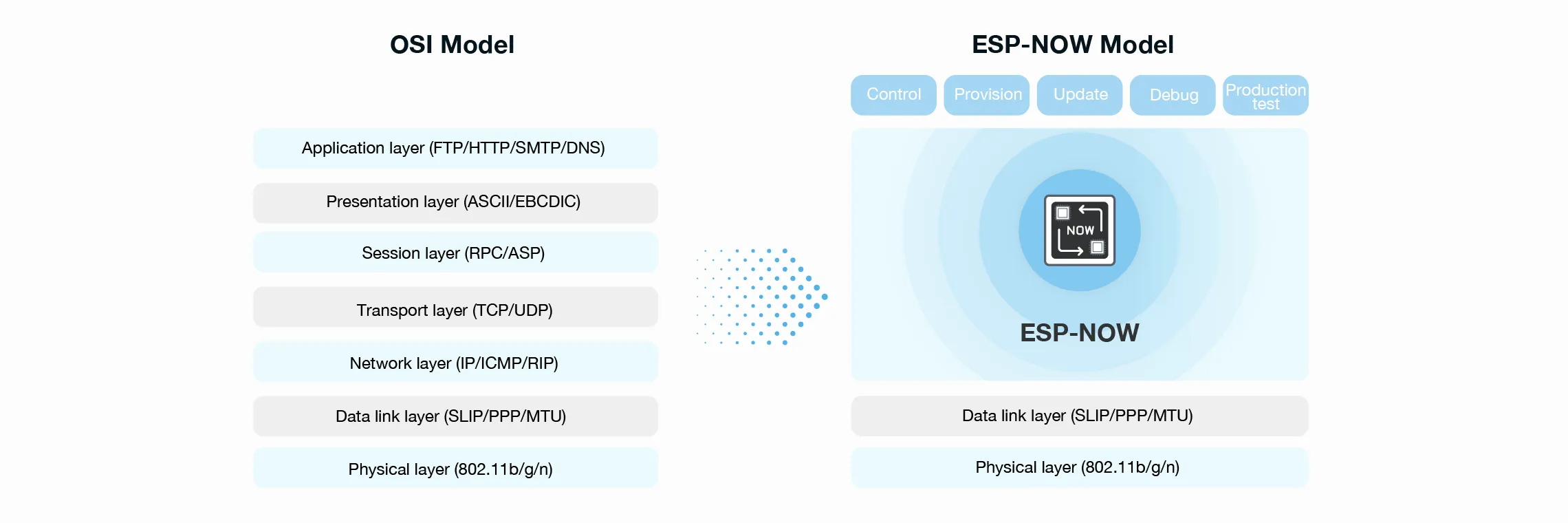 ESP-NOW vs the OSI Model — normal Wi-Fi traverses all seven layers; ESP-NOW collapses to just the data-link layer